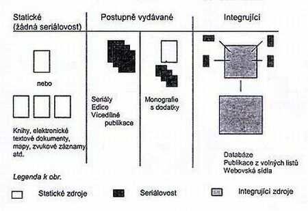 Typologie integrační zdroj Dokumenty - typologie integrační (integrující) zdroj = zdroje aktualizované v průběhu doby doplňky a aktualizace součástí celku 37 38 Dokumenty - typologie Dokumenty -