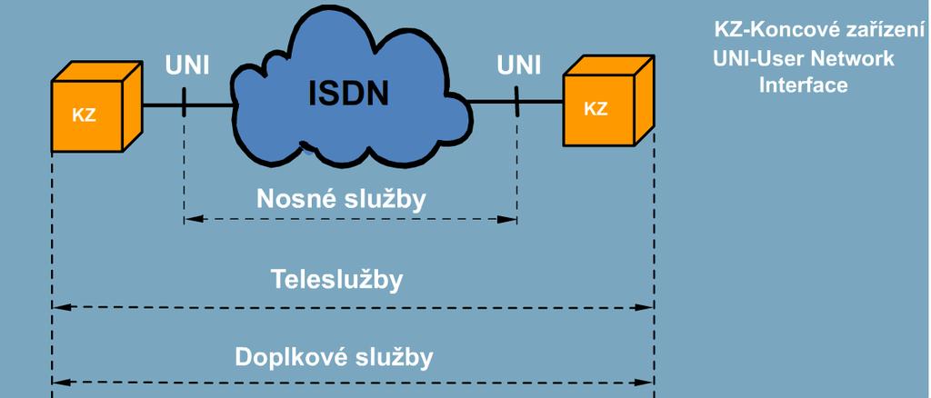 Úzkopásmové služby Podle ITU-T se služby v ISDN rozdělují na nosné služby a teleslužby, které se společně nazývají telekomunikační služby.