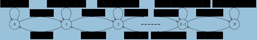 Erlangův model systému se ztrátou M/M/N/0 Stavový diagram modelu