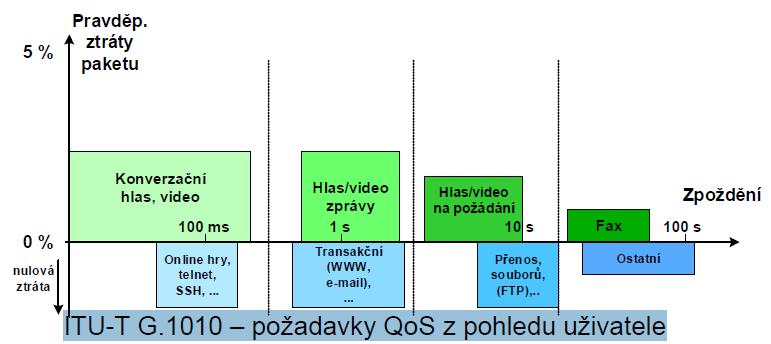 Požadavky QoS z pohledu