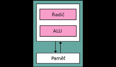 Stručně řešeno Von Neumannova architektura (sekvenční) stejná paměť pro data a program Harvardská architektura (paralelní)