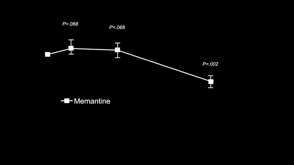 Kombinace memantine + inhibitor MMSE =