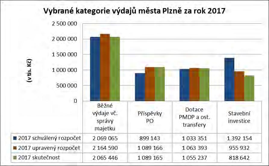 3. VÝDAJE MĚSTA PLZNĚ 5 693 380 tis. Kč Úspora výdajů města Plzně oproti upravenému rozpočtu činila celkem 278 mil. Kč, tj. plnění na 95,3 %. Na úspoře se podílel jak rozpočet MMP částkou 147 mil.
