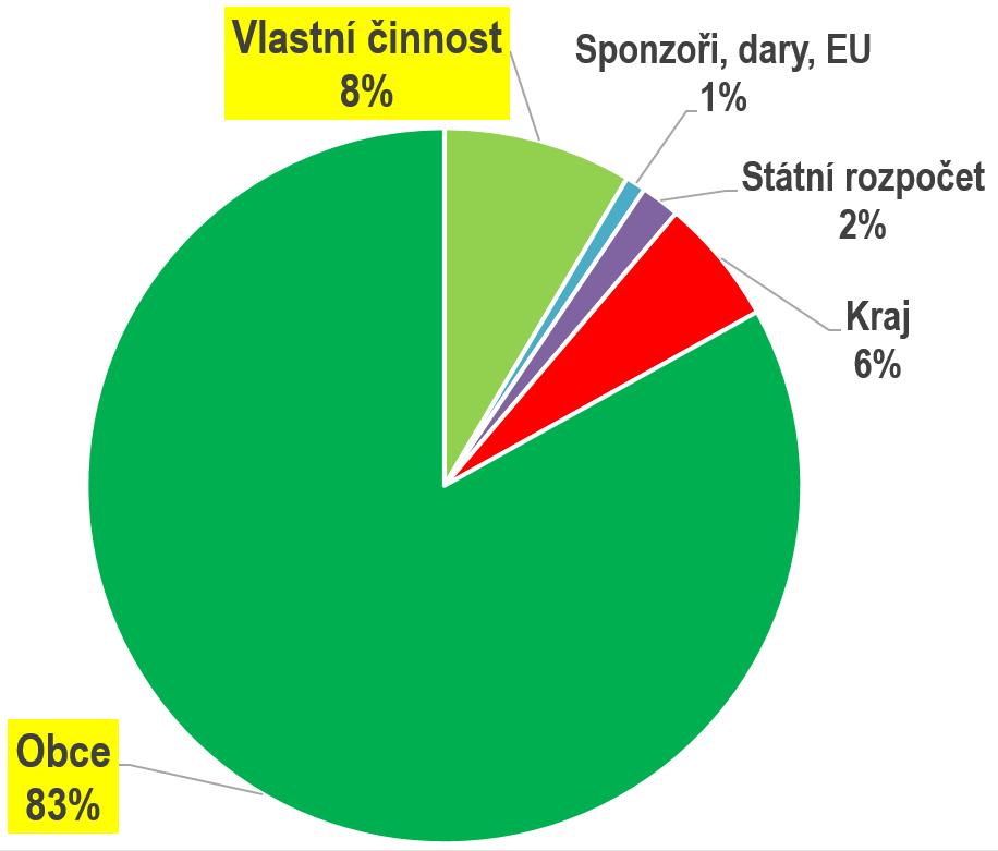 Kdo může proměnit veřejné knihovny? Zdroje financování veřejných knihoven Rok 2016 = 1,8 mld.