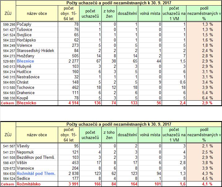 Úřad práce ČR - Krajská pobočka v Příbrami - nezaměstnanost v obcích a regionech okresu Příbram k 30. 9.