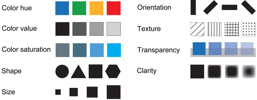 Obrázek 54 Přehled základních grafických proměnných podle Bertiny doplněných o návrhy MacEachrena (1994) a Wilkinsona (1999). (Kubíček, 2012, upravil podle Kunz, 2011).
