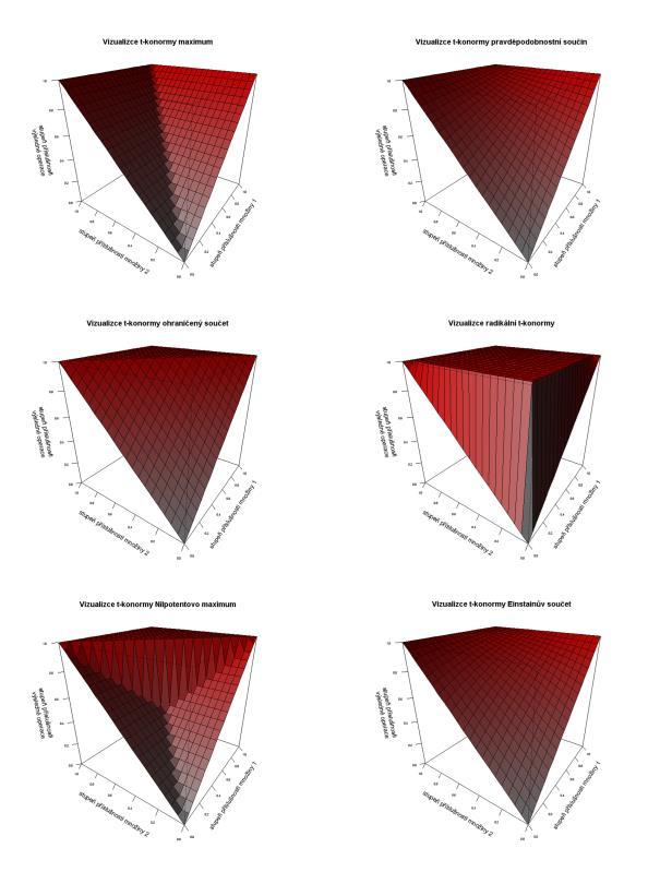 Obrázek 31 Vizualizace 6 t-konorem (Caha, 2011) Jednou z nejdůležitějších vět fuzzy teorie množin je tzv. princip rozšíření.