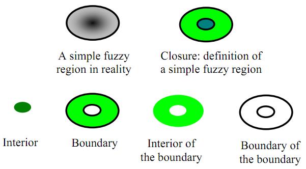 Další možností jak reprezentovat fuzzy region je pomocí ostrého vymezení jeho jádra, nosiče a funkce, která popisuje přechod z jádra do nosiče (Tang, 2004, in Caha, 2011) (obr. 34).
