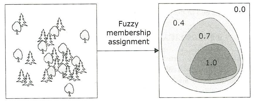 Obrázek 38 Výpočet hustoty stromů a podle toho přiřazení příslušnosti zalesnění (Worboys, Duckham, 2004) Příklad neurčité oblasti viditelnosti Pokud se pracuje při určování viditelné oblasti s