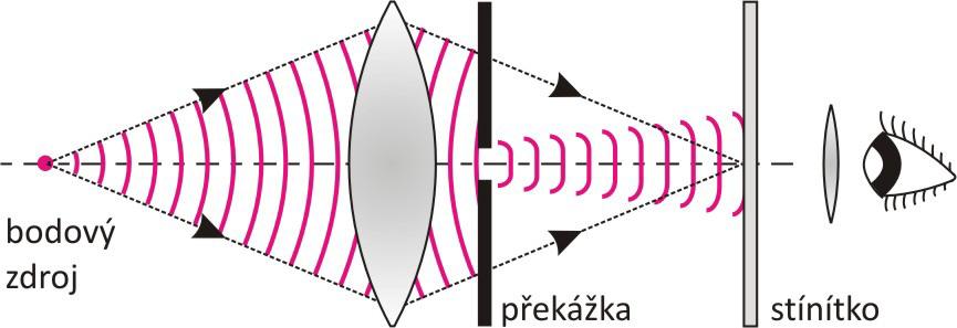 5.1 Co je to difrakce a jak vzniká? 5. Difrakce světla Petr Šmíd & Pavel Horváth Šíření světla pomocí paprsků (principu přímočarého šíření světla) si umíme dobře představit.