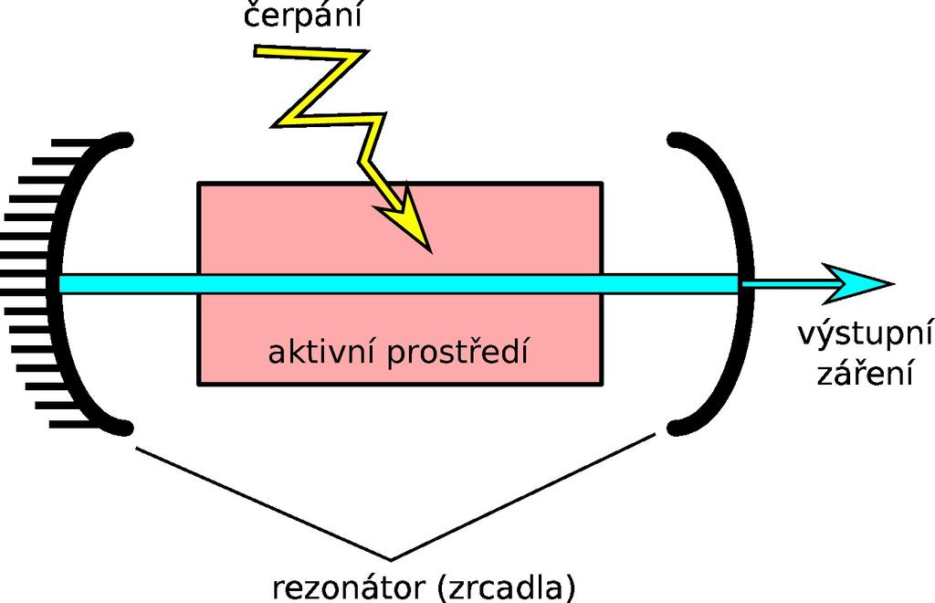 9. Lasery a jejich využití Karel Lemr, Radek Machulka 9.1 Co je to laser? Laser je zdroj světelného záření schopný směrovat svůj výkon do malého prostorového úhlu.