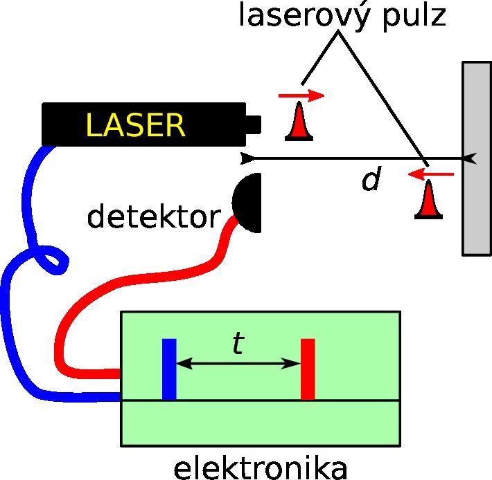 Prvním zařízením, na kterém si názorně ukážeme, jak lze laser využít, bude laserový dálkoměr. Toto zařízení nám bezkontaktně umožní změřit vzdálenost mezi dvěma body.