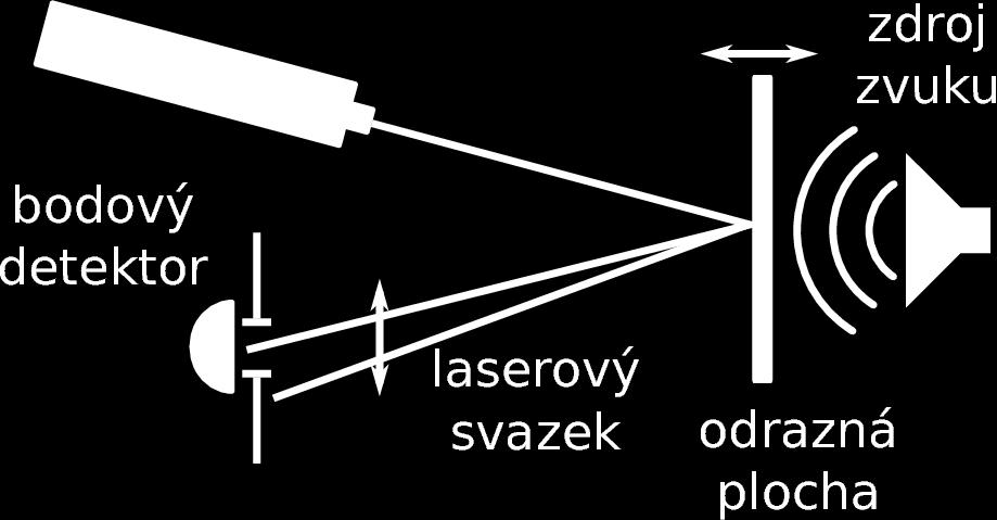 Při svém návratu je laserový pulz zaznamenán detektorem, který odešle signál elektronice.