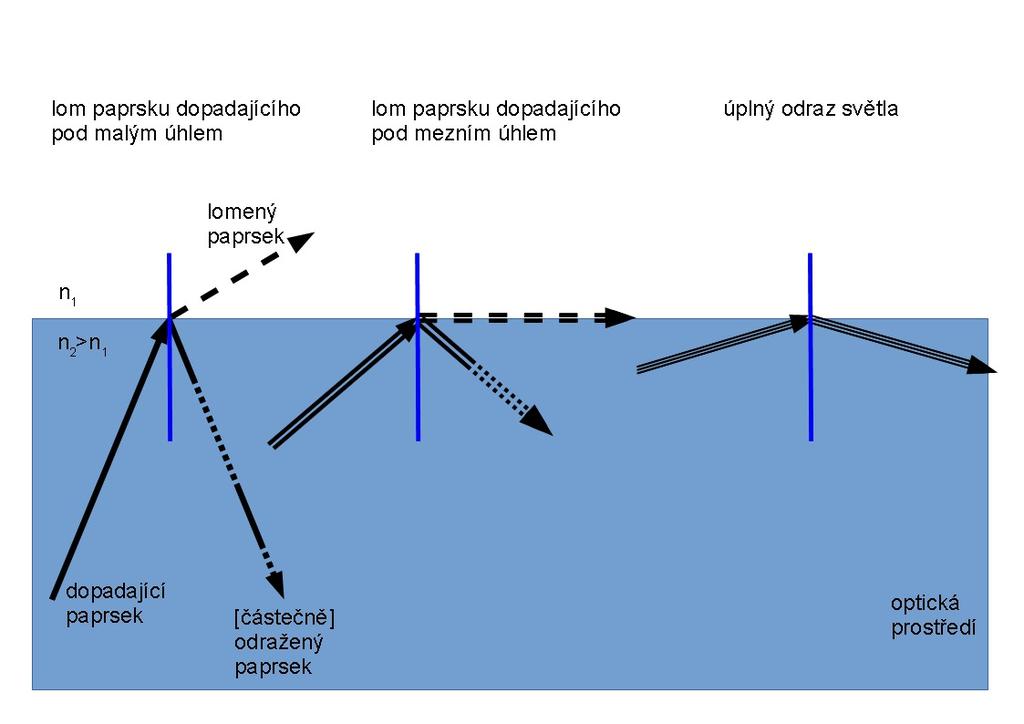 lomu. Často potřebujeme nějakým způsobem měnit směry šíření světelných paprsků nebo měnit geometrii šíření jako celek.