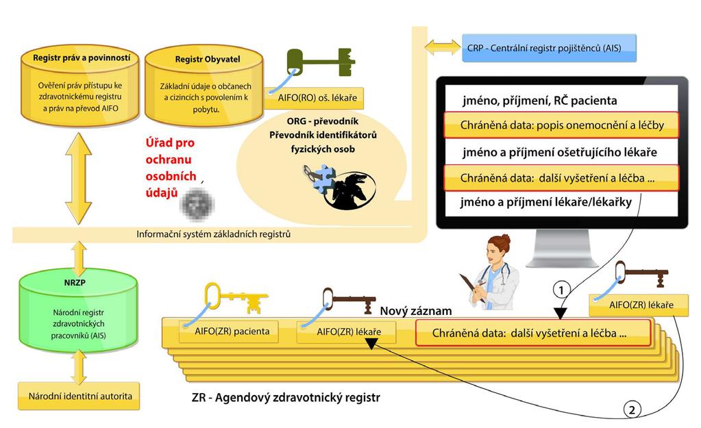 NAPOJENÍ ZDRAVOTNICKÝCH SYSTÉMŮ NA ZÁKLADNÍ REGISTRY VEŘEJNÉ SPRÁVY: OCHRANA A KONTROLOVANÉ SDÍLENÍ OSOBNÍCH DAT Obrázek 6 Záznam o provedených vyšetřeních a léčbě pacienta se ukládá jako nová