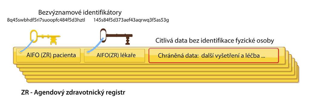 Obrázek 7 Ve zdravotnickém registru budou pacienti i ošetřující lékaři zaznamenáni pouze jako čísla bezvýznamové identifikátory.