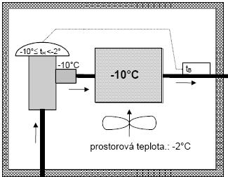 Parní plnění Pro parní náplň je charakteristické, že se činnost ventilu řídí nejnižší teplotou všech částí ventilu s náplní (tykavka, kapilára, hlava ventilu).