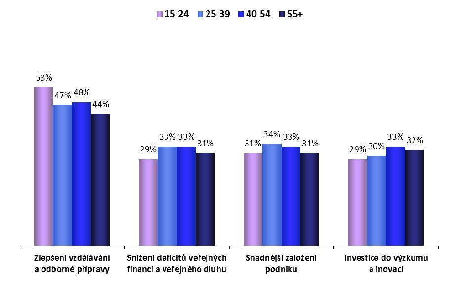 1. Výsledky Evropské unie Q43 Které tři iniciativy by mohly nejlépe zlepšit výkon evropského hospodářství? (MAX.