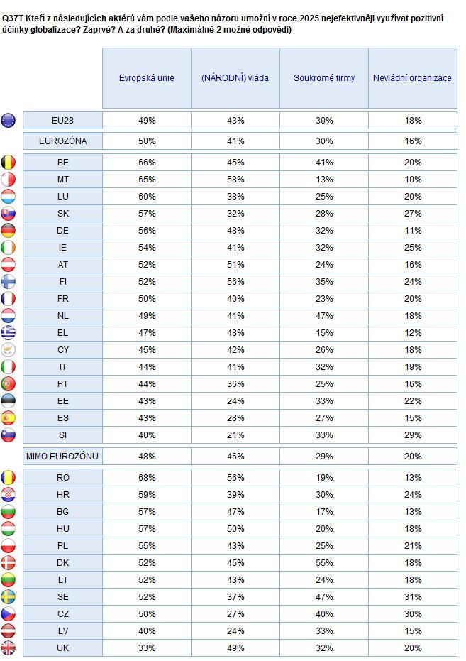 EVROPANÉ A GLOBALIZACE V ROCE 2025