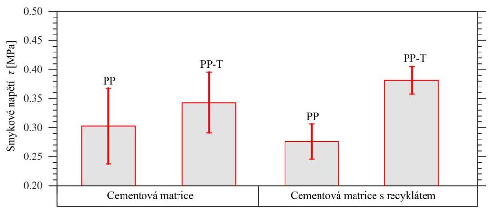 Jak ukazuje obrázek výše (Obr. 5), maximální smykové napětí mezi referenčním vláknem a čistě cementovou matricí bylo cca 0,35 MPa.