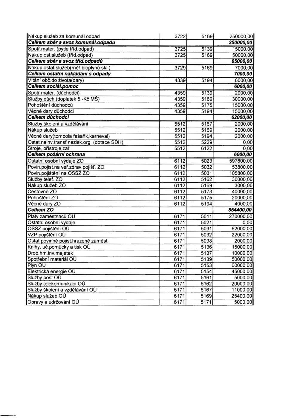 Nákup služeb za komunál.odpad 3722 5169 250000,00 Celkem sběr a svoz komunál.odpadu 250000,00 Spotř.mater. (pytle tríd.odpad) 3725 5139 15000,00 Nákup ost.služeb (tříd.