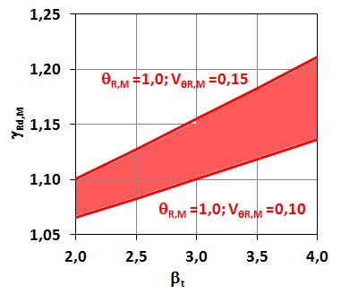 modelů používaných v platných normativních předpisech ČSN EN. Obr. 2.4: Součinitel modelových nejistot odolnosti Rd a zatížení Ed vs.