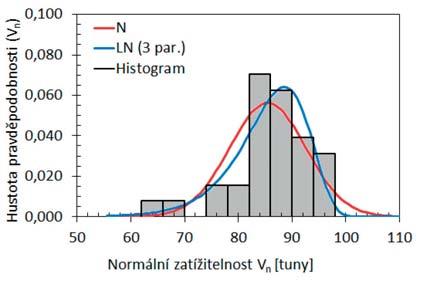 4 Výsledné histogramy normální, výhradní a výjimečné zatížitelnosti spolu s vybranými modely rozdělení pravděpodobnosti pro mezní stavy dekomprese a únosnosti Fig.