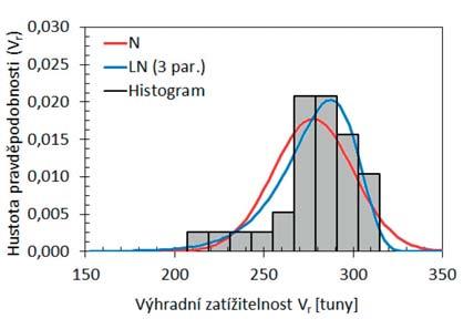 pravděpodobnostní analýzou (PA) pro všechny tři studované mezní stavy, tedy včetně mezního stavu vzniku trhlin, jsou uvedeny v tab. 5.