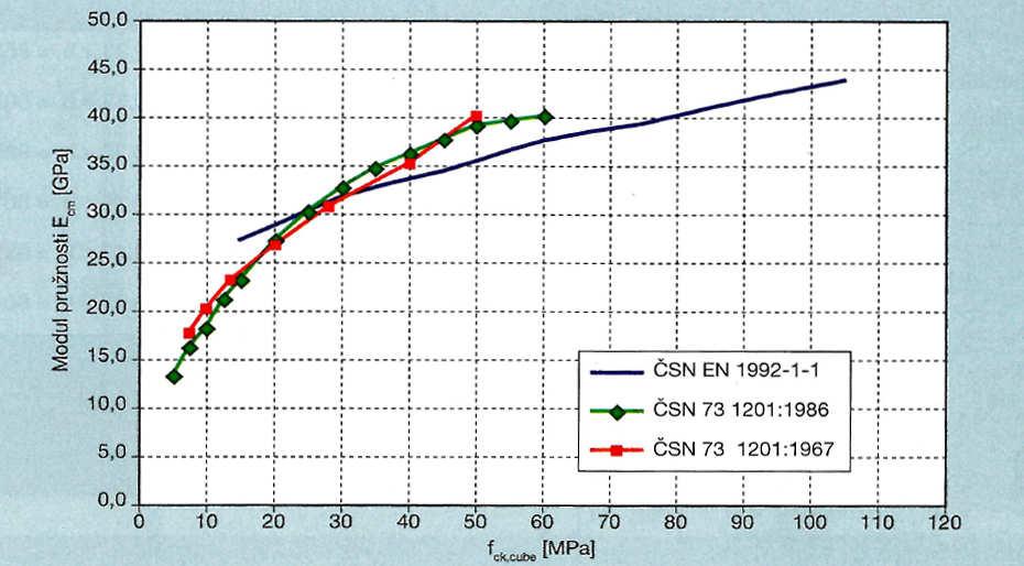 uvedená hlediska mohou mít vliv na vztah mezi modulem pružnosti a pevností betonu v tlaku [11], [25]. Hodnota modulu pružnosti závisí do jisté míry na tom, jak je definován.