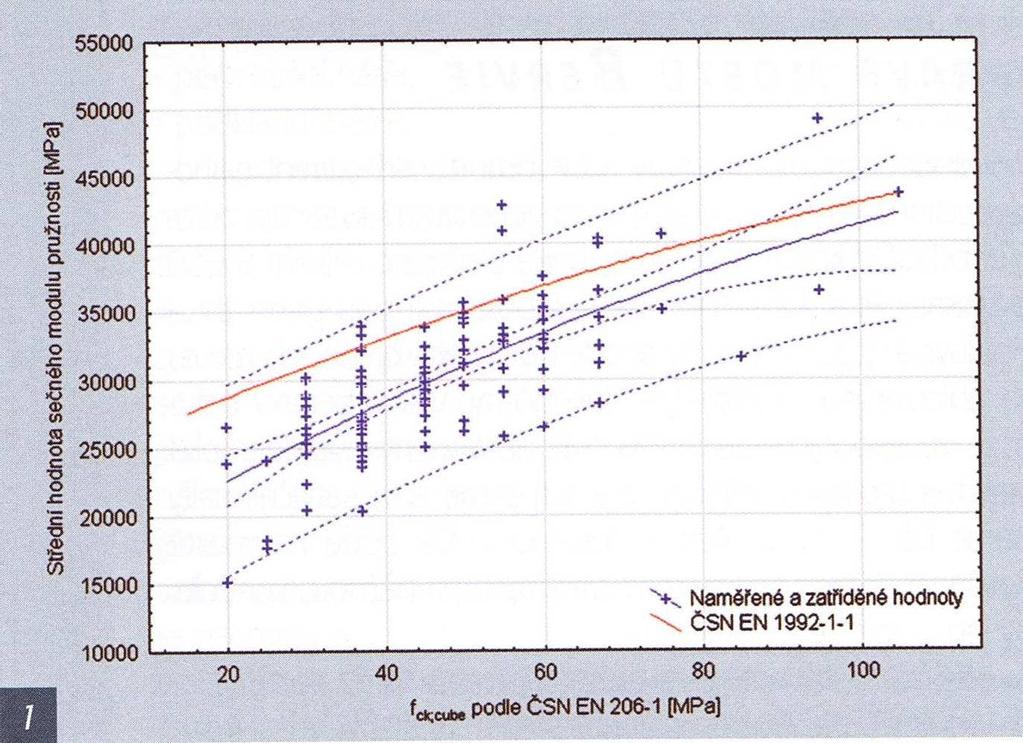 Jedním z příspěvků, který významně rozšiřuje poznatky v oblasti modulu pružnosti betonu, je článek autorů Misák, P. a Vymazal, T.