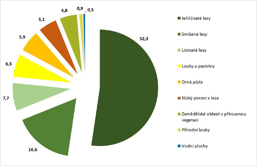 dominují lesní porosty (obr. 16). Zemědělsky využívaná krajina činí jen 10 % celkové rozlohy, navíc polovina této rozlohy je označována jako oblast s přirozenou vegetací.