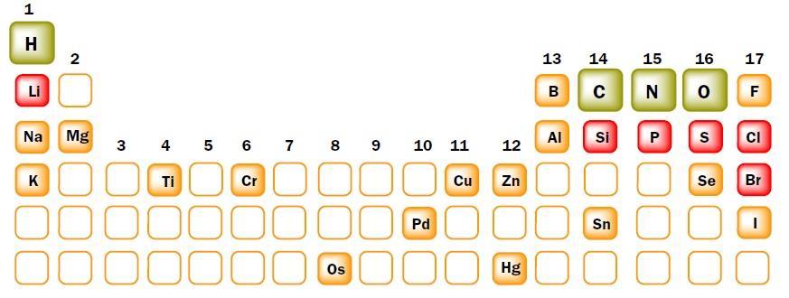 Periodická tabulka