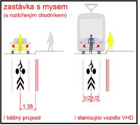 . cyklistický provoz ve vozovce: společný s ostatními vozidly na pojížděné tramvajové trati, vhodné při jízdě cyklistů