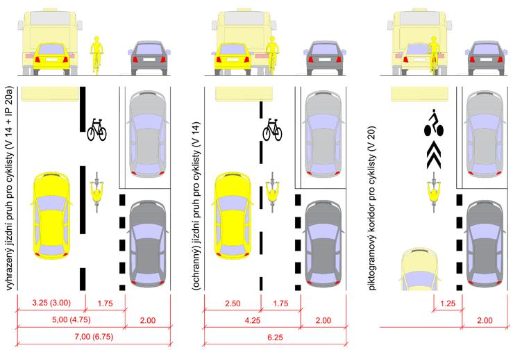 Samostatný jednosměrný cyklistický pás: pro jízdu cyklistů v hlavním dopravním prostoru prostorově nejnáročnější