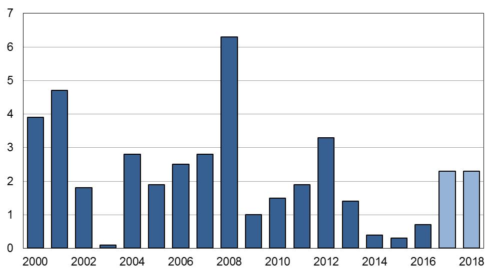 spotřebitelské inflace 0,5 % za mimořádné. V letech 2017 a 2018 by se inflace již měla pohybovat v oblasti vymezené tolerančním pásmem poblíž inflačního cíle České národní banky.