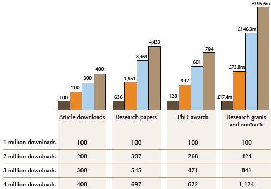 (Snadný) přístup k vědeckým informacím napomáhá efektivitě výzkumu - externí studie E-Journal use and relation with research success E-Journal use drives research success H1: Spending drives use H2: