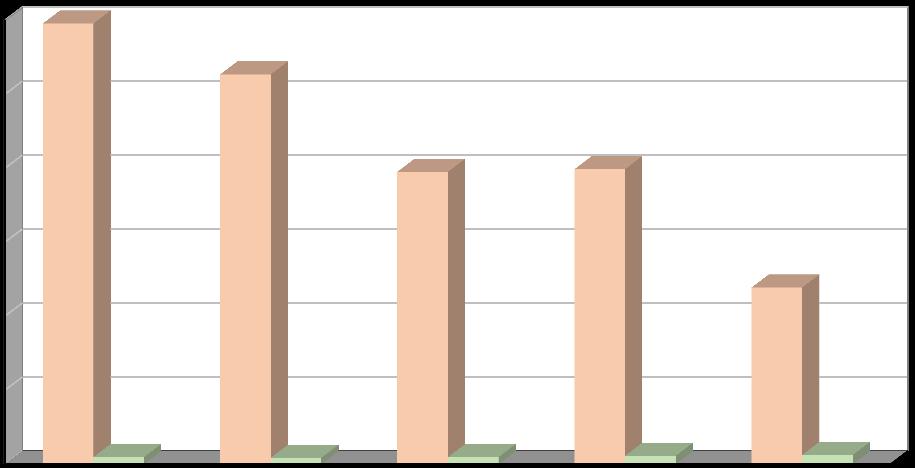 Produkce [t/rok] Plán odpadového hospodářství říjen 2016 Další materiálově využitelné složky kovy a textilní materiály Produkce kovů má od roku 2011 klesající tendenci, zatímco v letech 2011 2014