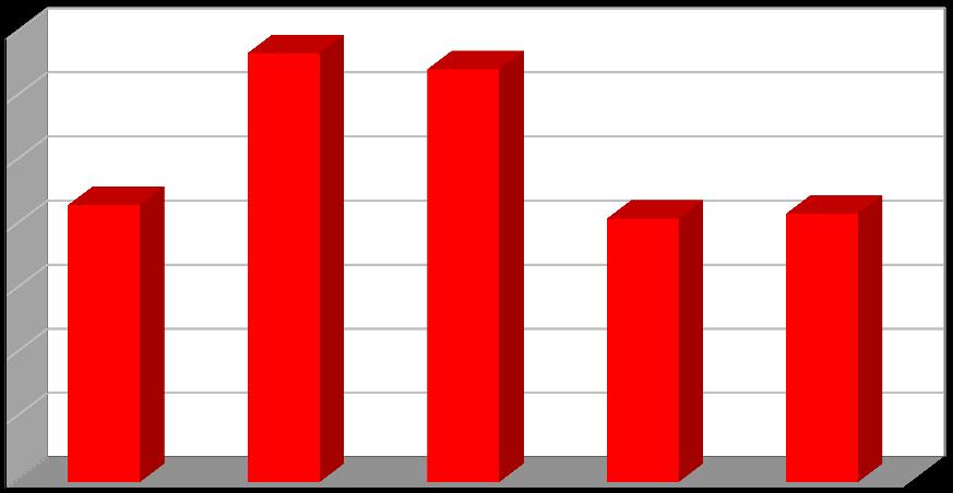 Produkce [t/rok] Plán odpadového hospodářství říjen 2016 Graf č. 7 Produkce nebezpečných odpadů v období 2011 2015 35 30 25 20 15 10 5 0 2011 2012 2013 2014 2015 Rok Nebezpečné odpady Graf č.