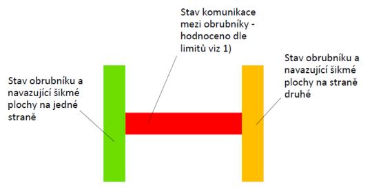 1) Sklon, šířka a kvalita komunikace PŘÍSTUPNÁ - pro méně zdatné