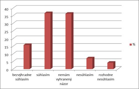 Tab. 9 Špecifický vyučovací predmet terapeuticko-korekčné cvičenia napomáha pri výchove a vzdelávaní žiakov s PAP Bezvýhradne súhlasím 49 15,8 Súhlasím 114 36,7 Nemám vyhranený názor 113 36,3