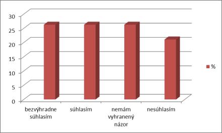 Graf 11 Napomáhanie špecifického vyučovacieho predmetu terapeuticko-korekčné cvičenia pri výchove a vzdelávaní žiakov s PAP Na položku dotazníka č.