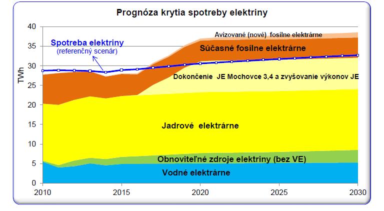 Graf 14:Podiel inštalovaného výkonu elektrárni ES SR (MW) a ich podiel na výrobe elektriny v roku 2014 (%) Jadrové elektrárne Vodné elektrárne Tepelné elektrárne Elektrárne využívajúce OZE 2 692 891