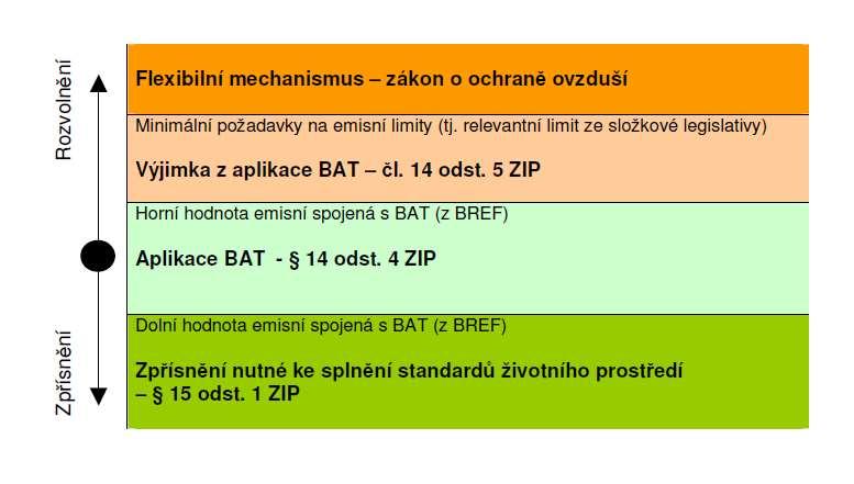 Závěry o BAT a