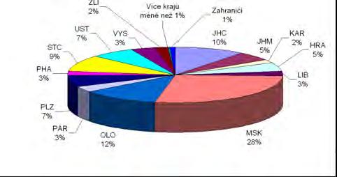 Nemoci z povolání a ohrožení nemocí z