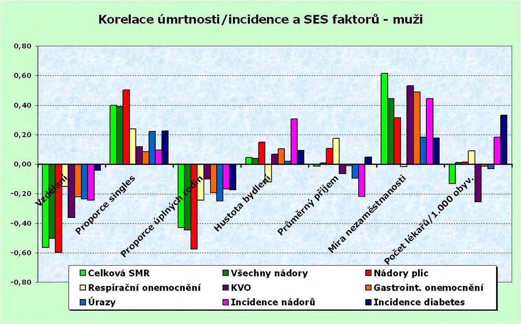 Úmrtnost a demografické faktory na úrovni