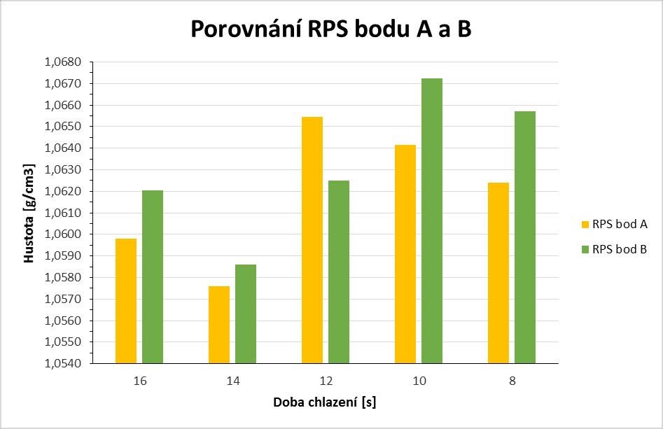 Graf 5 Hustota RPS bodu B Graf 6 Porovnání stran 4.7.2.