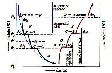Polymorfie kovů některé kovy a slitiny mohou mít za různých teplot různou mřížku přeměna mřížek v závislosti na teplotě se nazývá překrystalizací, jev se