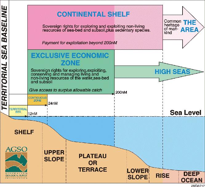 Právní režim oceánů (UNCLOS) Oblasti spadající pod jurisdikci pobřežních států vnitřní vody (internal waters) režim pevninského území (suverenita) teritoriální vody (territorial sea) - max.