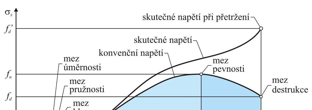 Pracovní diagram oceli - vztah napětí-deformace