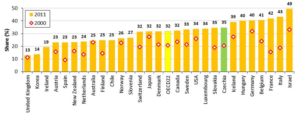 Demografie a zdravotní péče Podíl lékařů ve věku